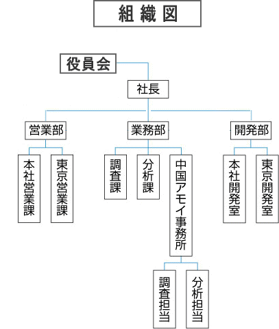 組織図