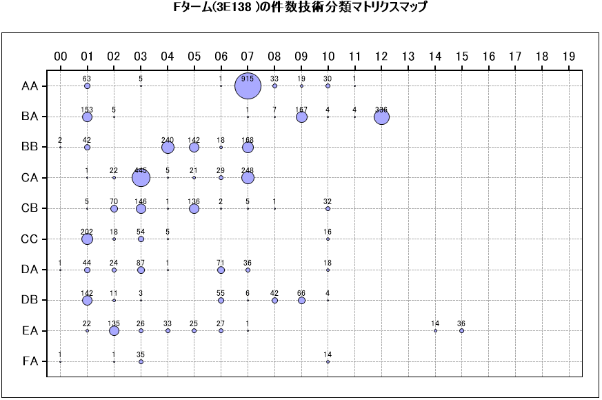 技術分類マトリクス